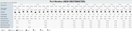 Example of a port forecast