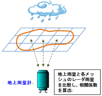 相関解析イメージ図