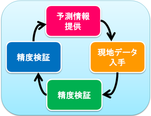 予測精度向上に取り組んでいます