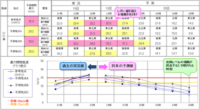 予測表の例