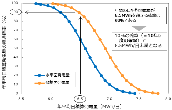 年平均日積算発電量の超過確率