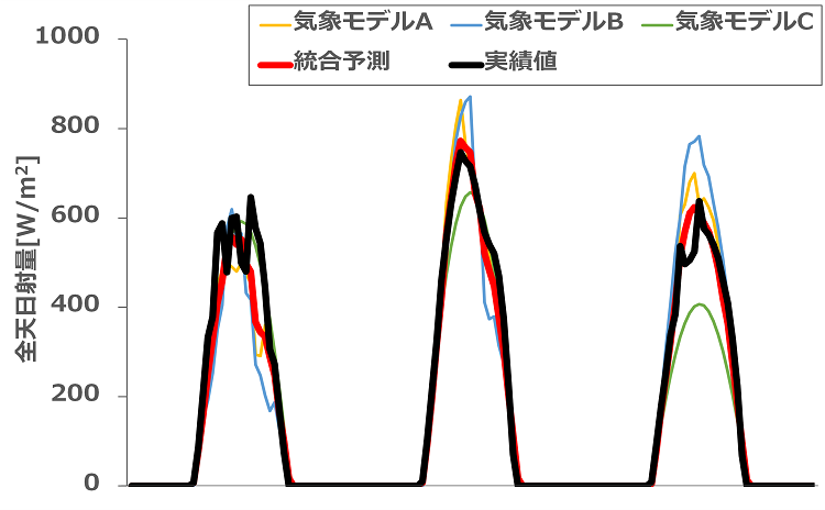 日射量統合予測の適用例