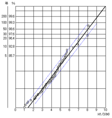 Extraordinary statistical analyses (probability of wave height) 