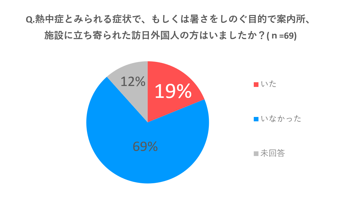 観光案内窓口の担当者を対象に実施したアンケート