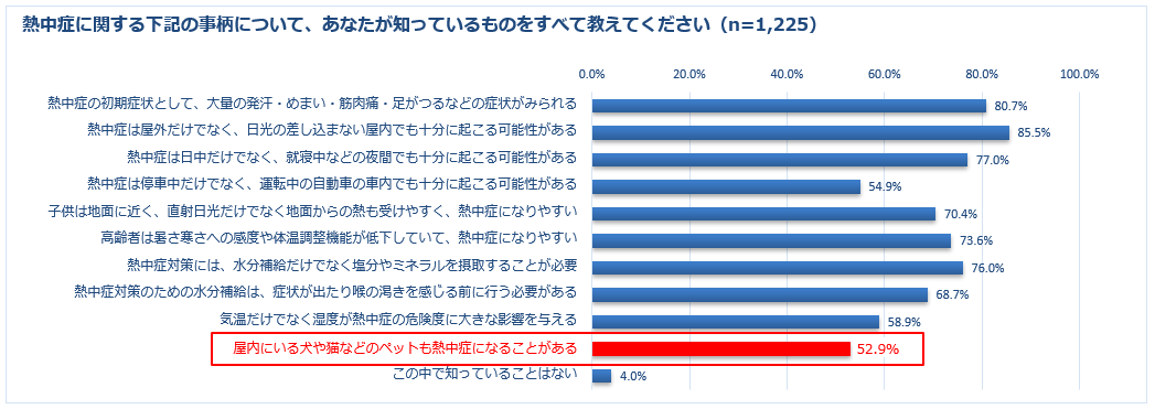 ペットへの熱中症対策のアンケート結果（2018年）