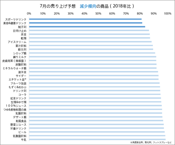 2018年よりも売り上げが減少傾向と予想される商品