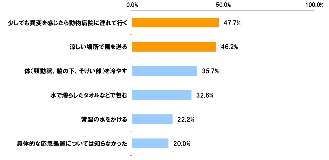 190731_愛犬の熱中症に関する調査_3