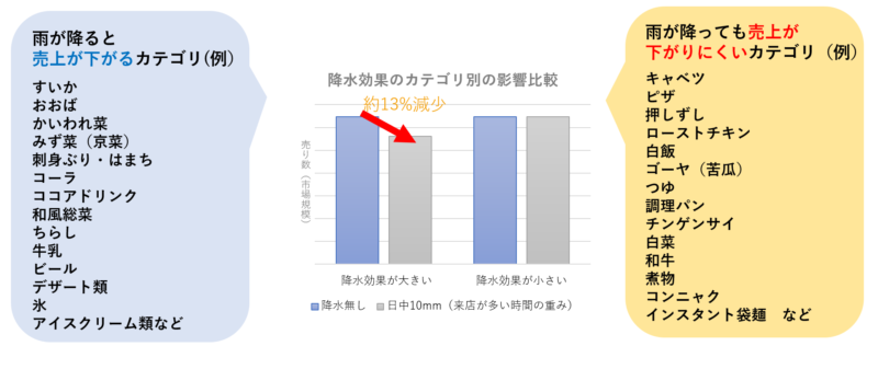 降水効果