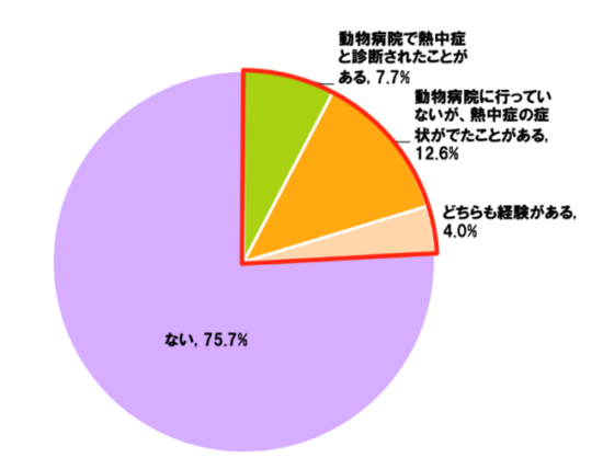 190731_愛犬の熱中症に関する調査_1