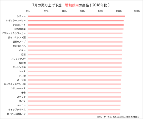 2018年よりも売り上げが増加傾向と予想される商品