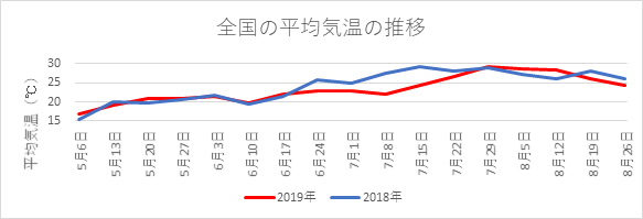 全国の平均気温の推移（日本気象協会が独自に算出）