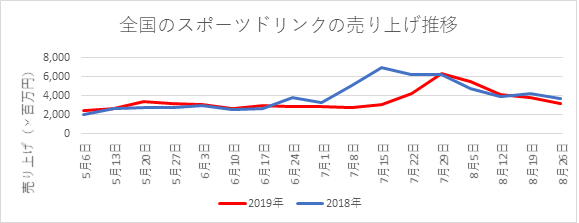 全国のスポーツドリンクの売り上げ推移（インテージSRIデータより）