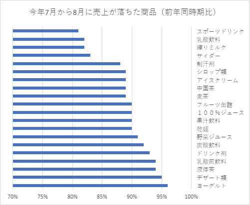 2019年7月から8月に前年と比べて売り上げが落ちた商品のランキング（前年同時期比）