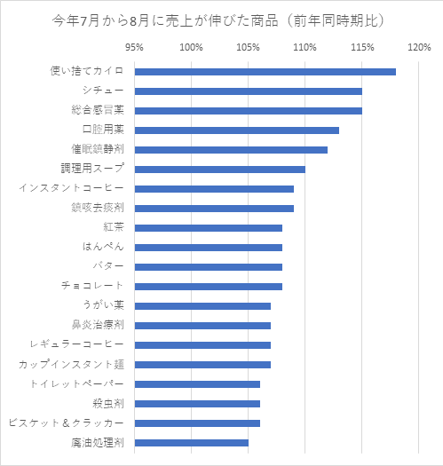 2019年7月から8月に前年と比べて売り上げが伸びた商品のランキング（前年同時期比）