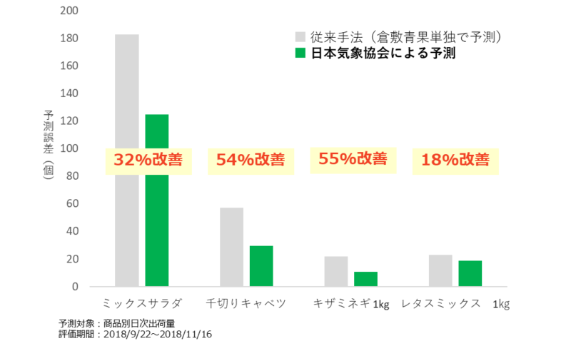 グラフ