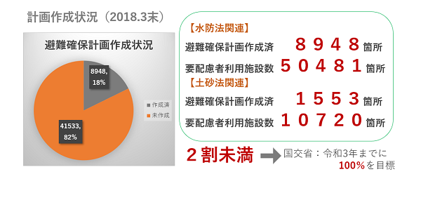 避難確保計画作成状況(2018年3月末)