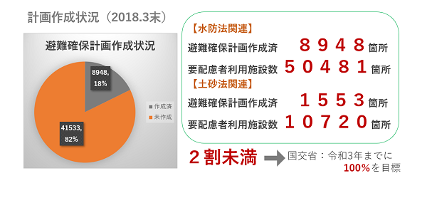 避難確保計画作成状況（2018年3月末）