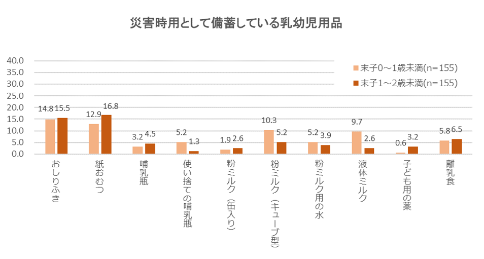 乳幼児用品