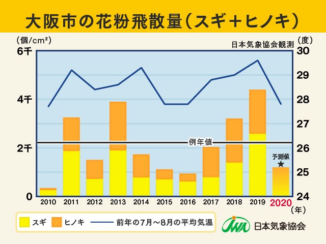 花粉飛散量