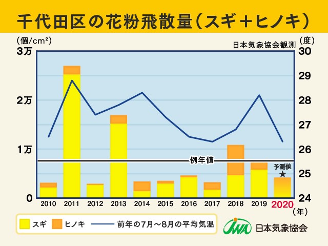 花粉飛散量