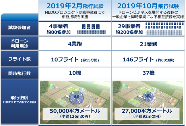 図3 前回(2月)飛行試験との比較