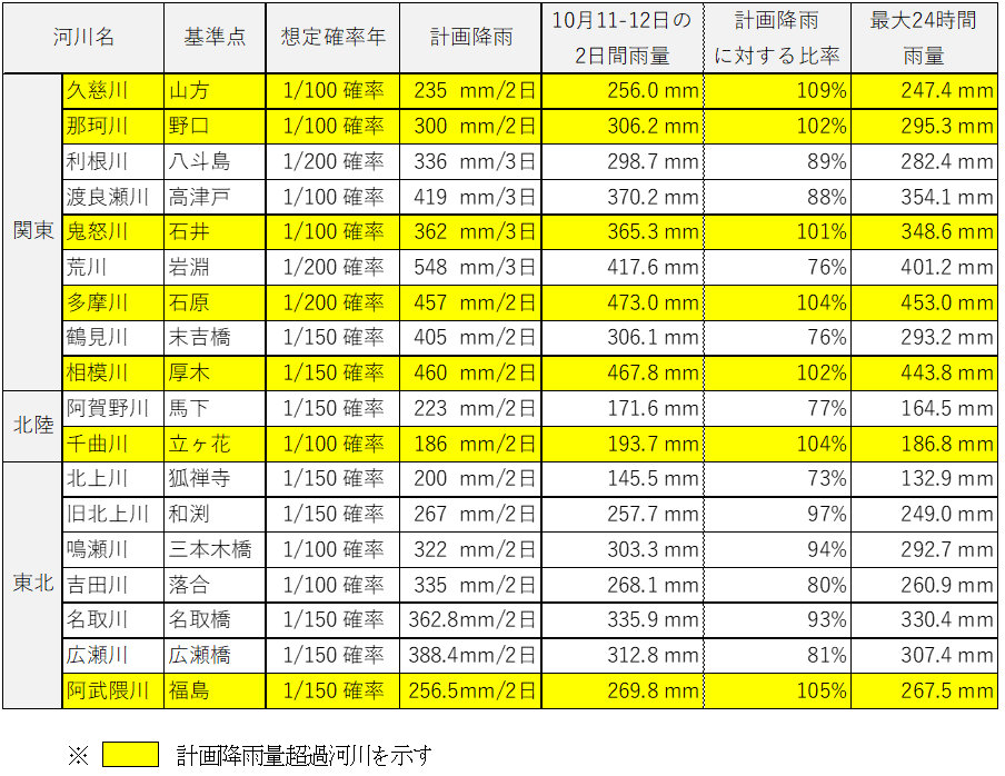 表1　計画降雨量と台風19号による2日降雨量との比較