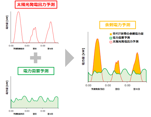 卒FIT世帯の余剰電力予測サービスの全体イメージ （電力エリアまたは都道府県単位）