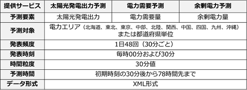 3．本サービス内容