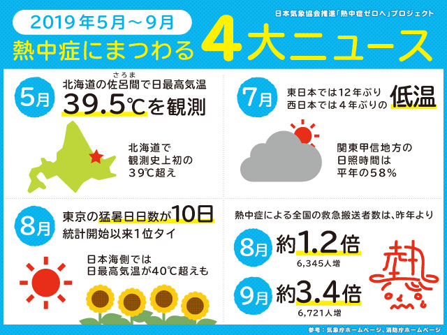 2019年熱中症にまつわる4大ニュース