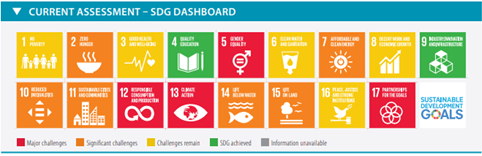 図1：2019年日本のSDG INDEX （5，12，13，17は最も達成率が低く「最重要課題」という評価） 出典） SUSTAINABLE DEVELOPMENT REPORT2019