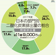 図2：2017年度日本の部門別二酸化炭素排出量の割合 出典）温室効果ガスインベントリオフィス 全国地球温暖化防止活動推進センターウェブサイト（http://www.jccca.org/）より