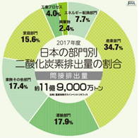 図2:2017年度日本の部門別二酸化炭素排出量の割合 出典)温室効果ガスインベントリオフィス 全国地球温暖化防止活動推進センターウェブサイト(http://www.jccca.org/)より