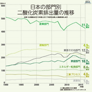 図3：日本の部門別二酸化炭素排出量の推移 出典）温室効果ガスインベントリオフィス 全国地球温暖化防止活動推進センターウェブサイト（http://www.jccca.org/）より