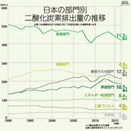 図3:日本の部門別二酸化炭素排出量の推移 出典)温室効果ガスインベントリオフィス 全国地球温暖化防止活動推進センターウェブサイト(http://www.jccca.org/)より