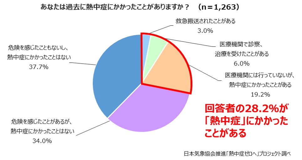 第7回「熱中症に関する意識調査」アンケート