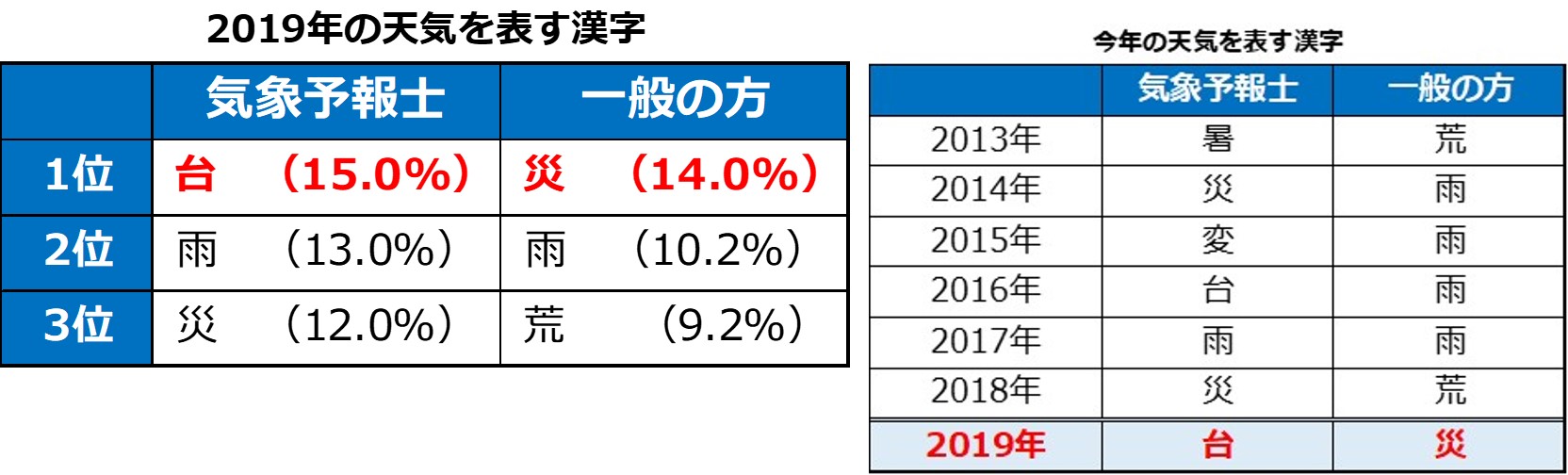 2019年 今年の天気を表す漢字　1位から3位