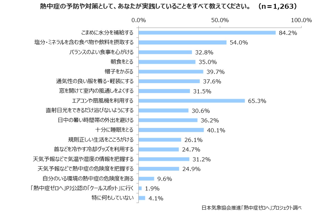 第7回「熱中症に関する意識調査」アンケート