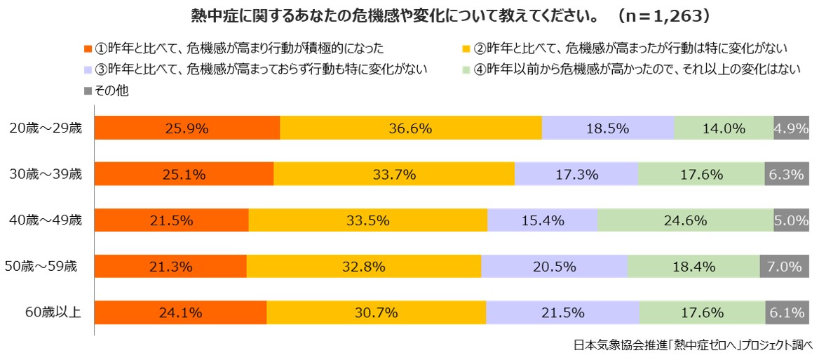 第7回「熱中症に関する意識調査」アンケート