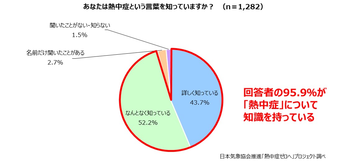 第7回「熱中症に関する意識調査」アンケート