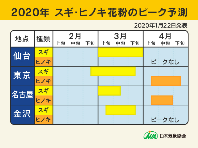 各地のピーク予測