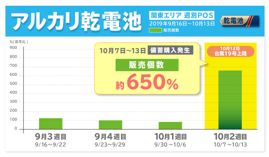 図１−２　台風19号上陸までのPOS状況「アルカリ乾電池」　（「トクする！防災」プロジェクト調べ）　