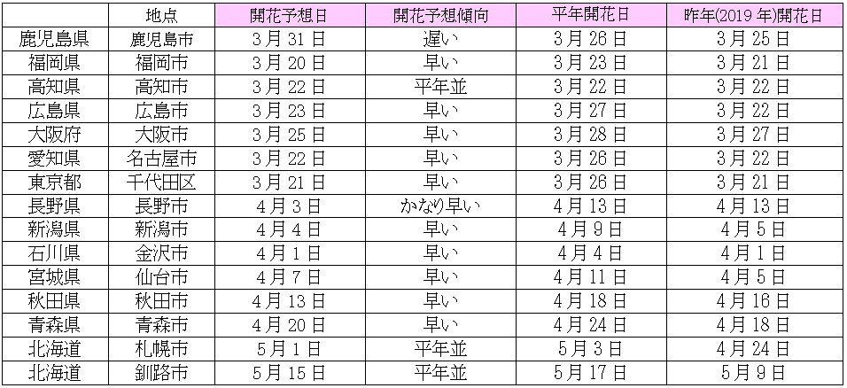 2020年開花予想日（主な地点）