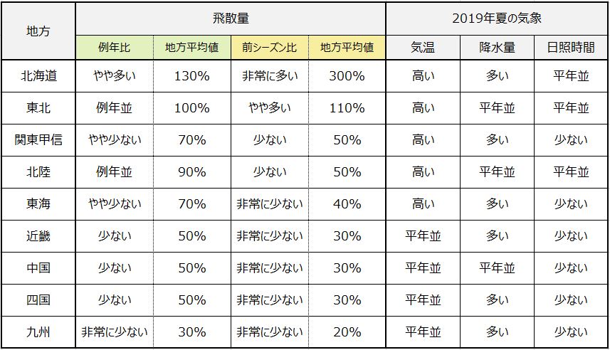 各地域の花粉飛散傾向　一覧（2020年2月13日）