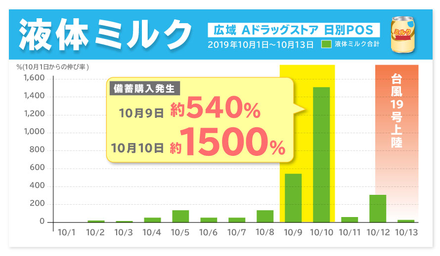 図1−1 台風19号上陸までのPOS状況「液体ミルク」 (「トクする!防災」プロジェクト調べ)