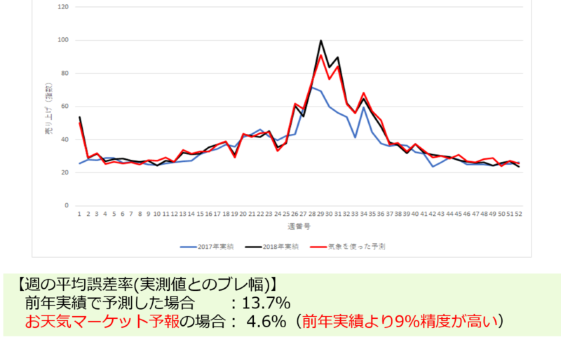 グラフ