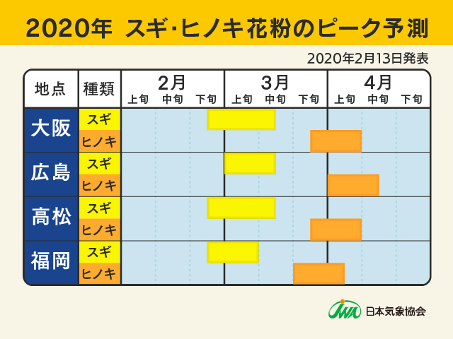 2020年スギ・ヒノキ花粉のピーク予測1（2020年2月13日）