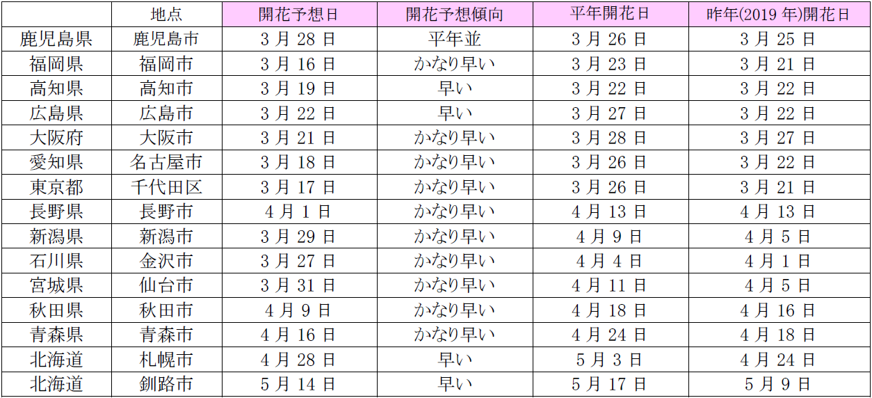 2020年開花予想日（主な地点）