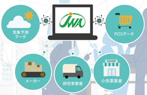 日本気象協会が展開している商品需要予測サービスの概念図