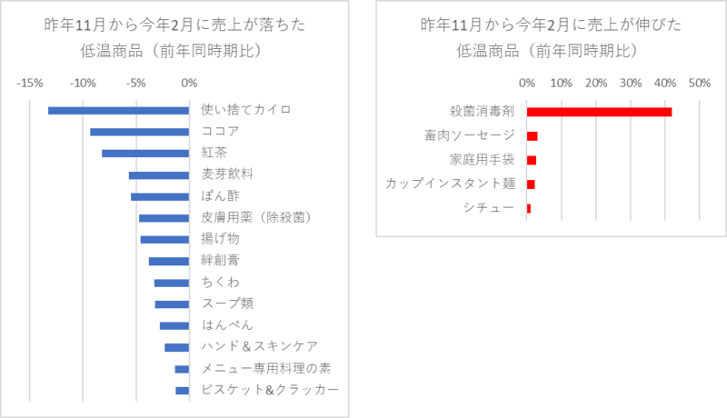 図２ 左：昨年11月から今年2月に売上が落ちた低温商品 右：昨年11月から今年2月に売上が伸びた低温商品 ※インテージSRIデータより日本気象協会が独自に算出（2月28日時点）