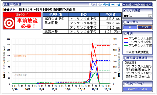 図1　ダム事前放流支援サービスの提供イメージ (ご要望に応じてカスタマイズ可能)